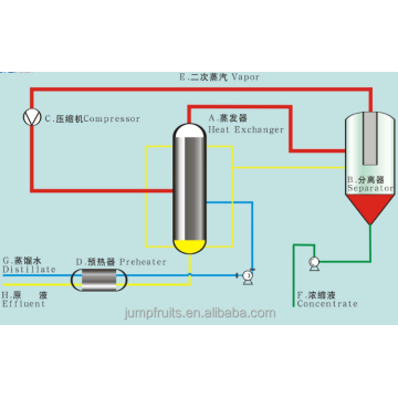 Efaporator multi-fungsional efek tiga efek ganda